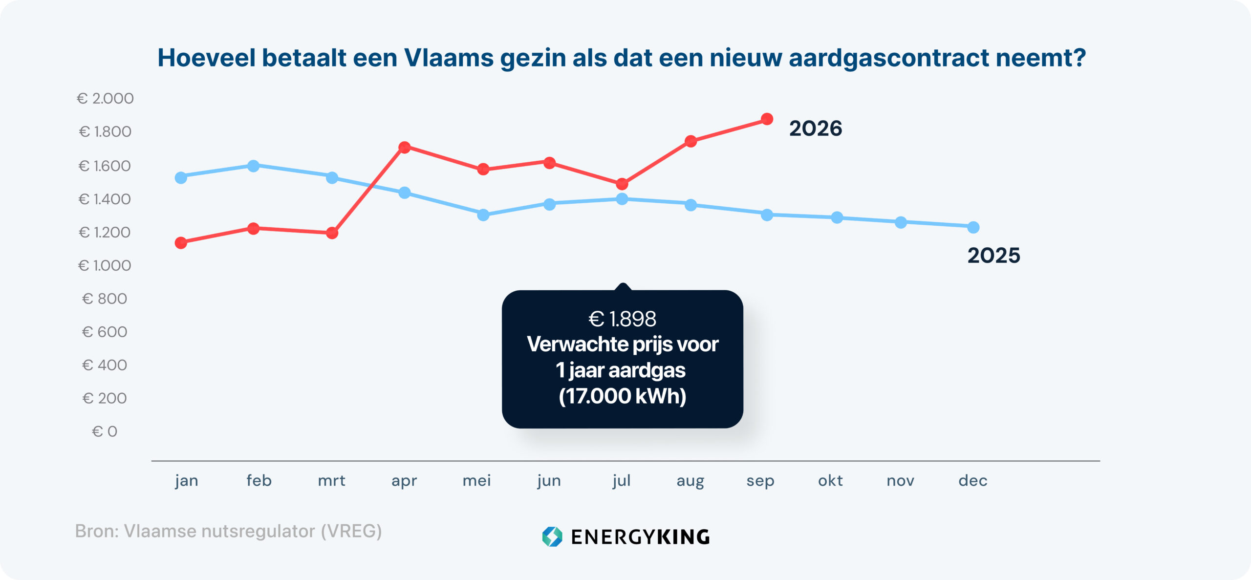 Grafiek van de prijs van een aardgascontract 2025 - 2026