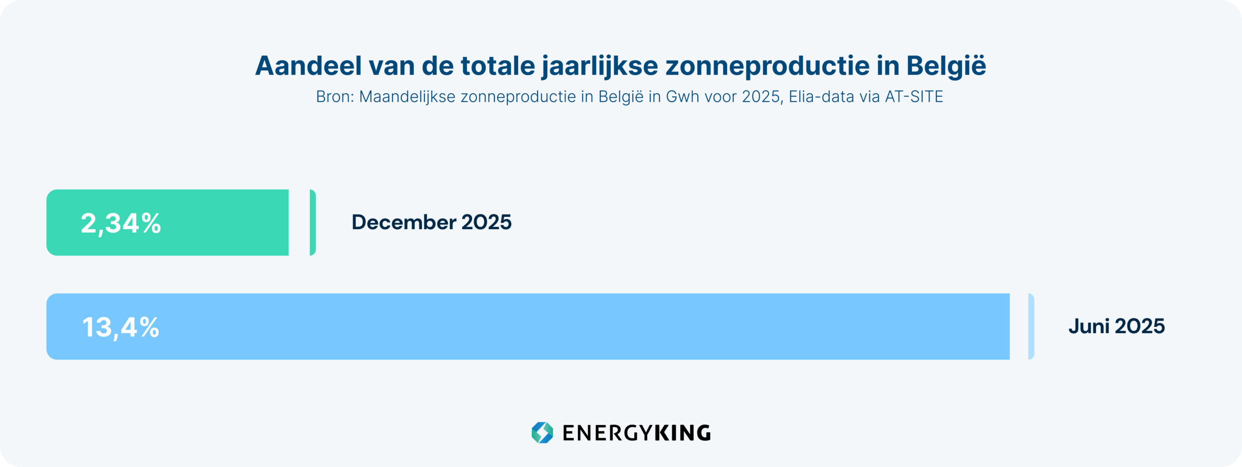 Vergelijking van de Belgische zonneproductie in december en juni 2025
