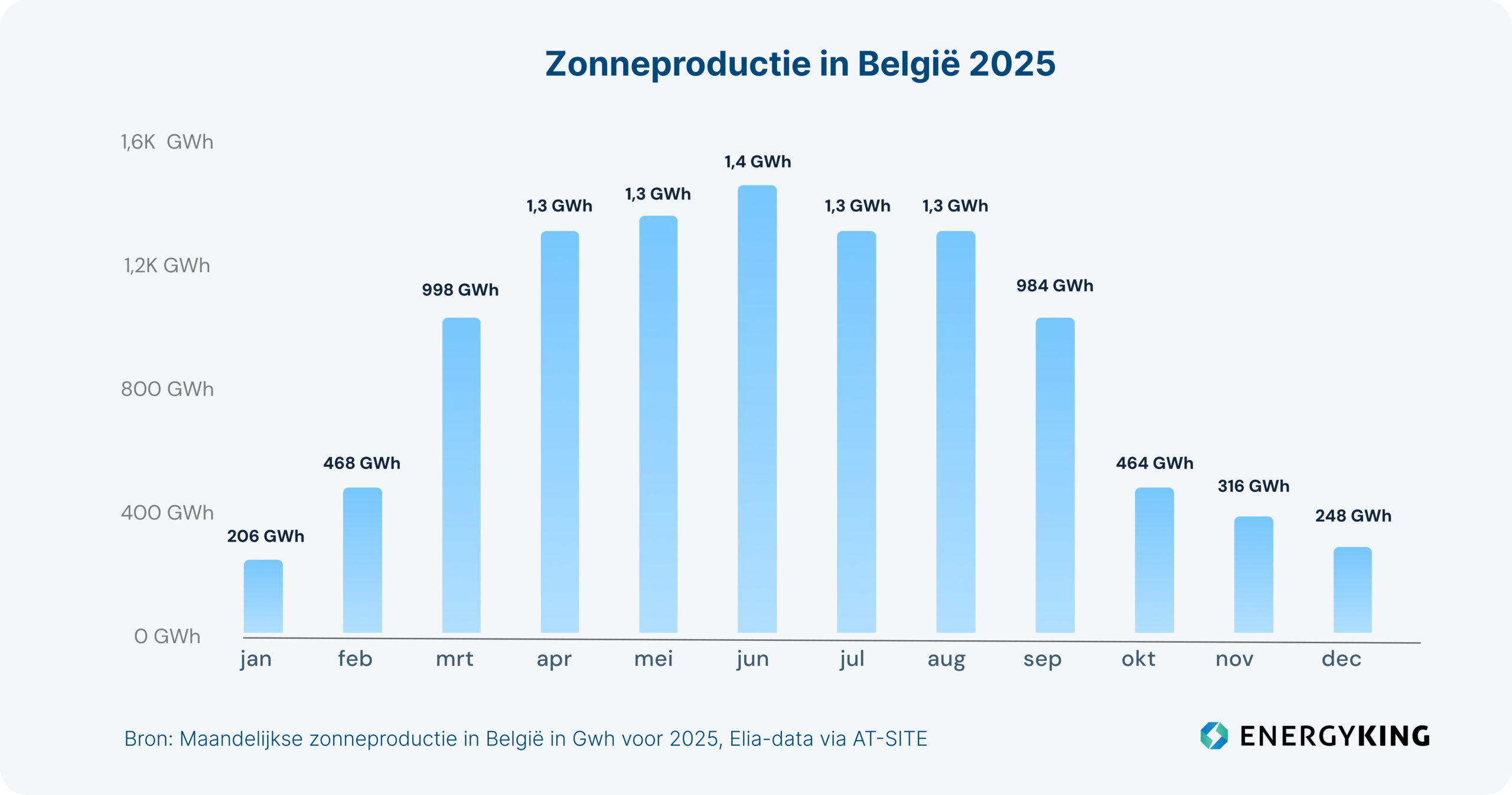 Belgische zonnebril-energieproductie per maand in 2025